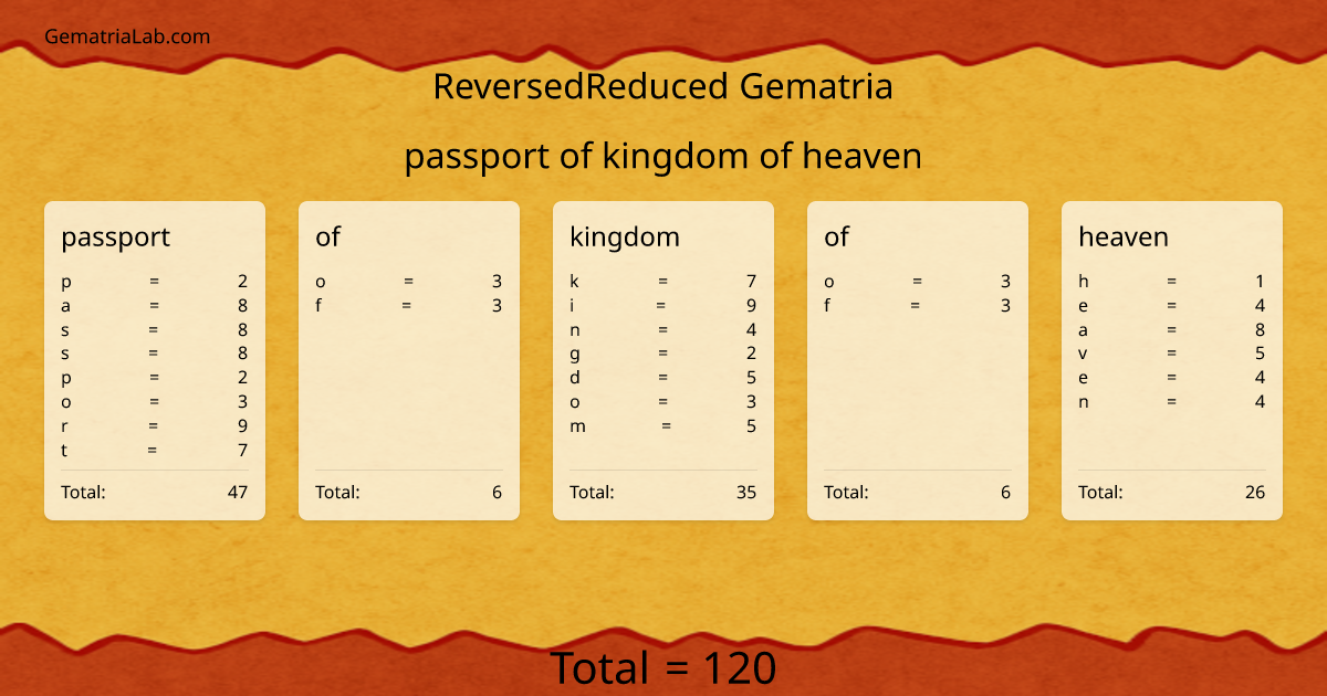 passport of kingdom of heaven in reversedReduced Gematria